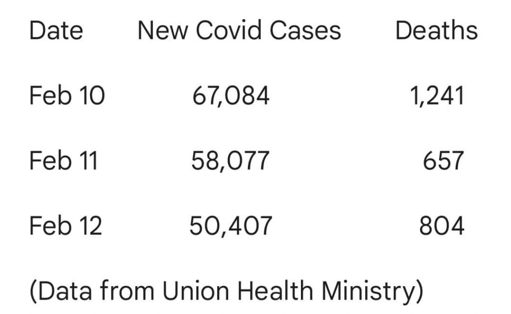 New Covid cases continue to decline but death numbers remain high The